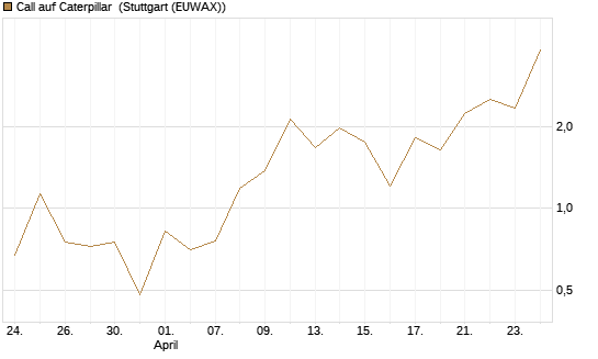 Call auf Caterpillar [J.P. Morgan Structured Products B.V.] Chart