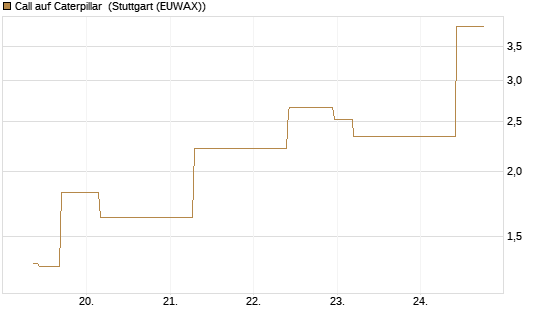 Call auf Caterpillar [J.P. Morgan Structured Products B.V.] Chart