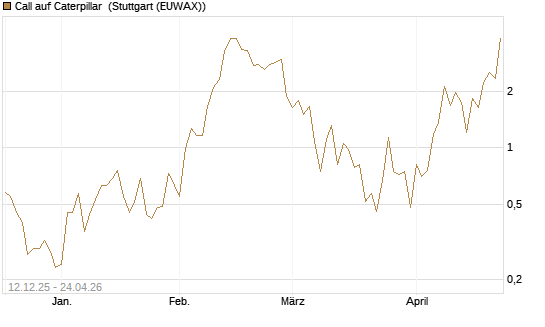 Call auf Caterpillar [J.P. Morgan Structured Products B.V.] Chart