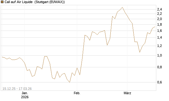 Call auf Air Liquide [UniCredit Bank GmbH] Chart