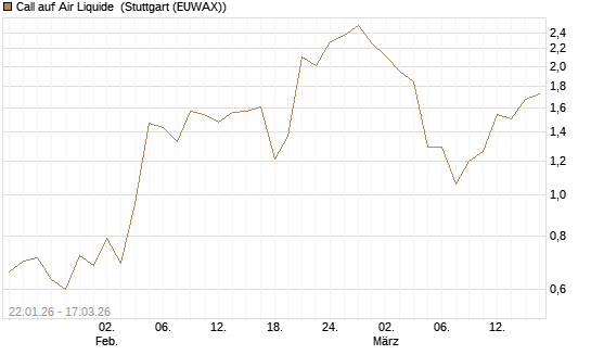 Call auf Air Liquide [UniCredit Bank GmbH] Chart