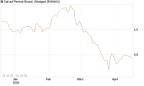 Call auf Pernod-Ricard [UniCredit Bank GmbH] Chart