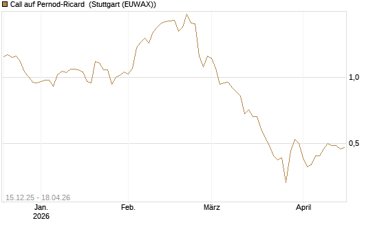 Call auf Pernod-Ricard [UniCredit Bank GmbH] Chart