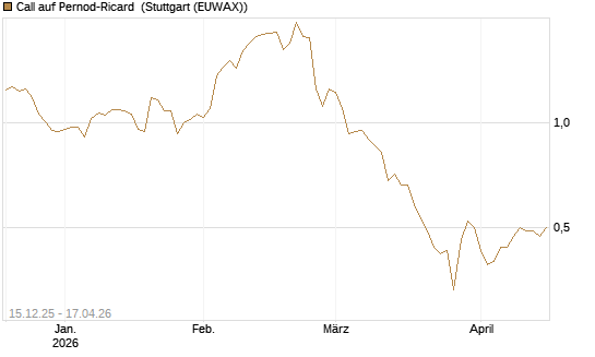 Call auf Pernod-Ricard [UniCredit Bank GmbH] Chart