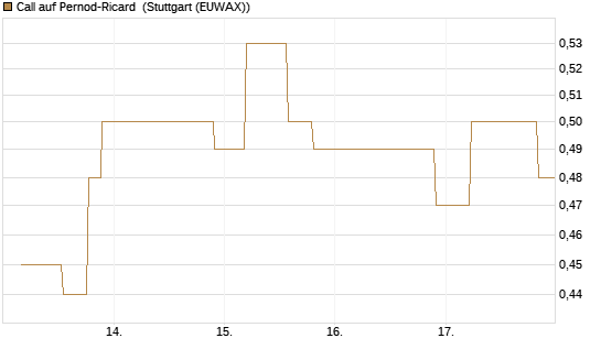 Call auf Pernod-Ricard [UniCredit Bank GmbH] Chart