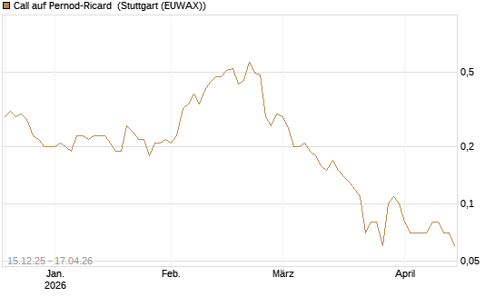 Call auf Pernod-Ricard [UniCredit Bank GmbH] Chart