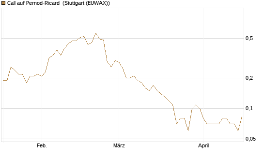 Call auf Pernod-Ricard [UniCredit Bank GmbH] Chart