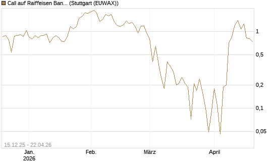 Call auf Raiffeisen Bank [UniCredit Bank GmbH] Chart