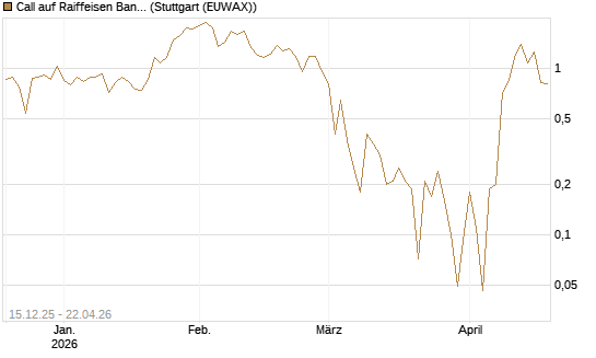 Call auf Raiffeisen Bank [UniCredit Bank GmbH] Chart