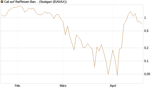 Call auf Raiffeisen Bank [UniCredit Bank GmbH] Chart