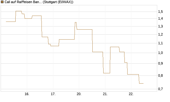 Call auf Raiffeisen Bank [UniCredit Bank GmbH] Chart
