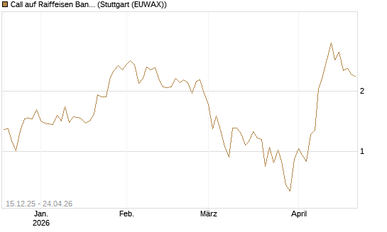 Call auf Raiffeisen Bank [UniCredit Bank GmbH] Chart