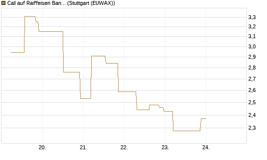 Call auf Raiffeisen Bank [UniCredit Bank GmbH] Chart