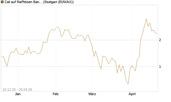Call auf Raiffeisen Bank [UniCredit Bank GmbH] Chart