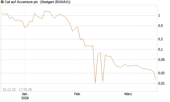 Call auf Accenture plc [UniCredit Bank GmbH] Chart