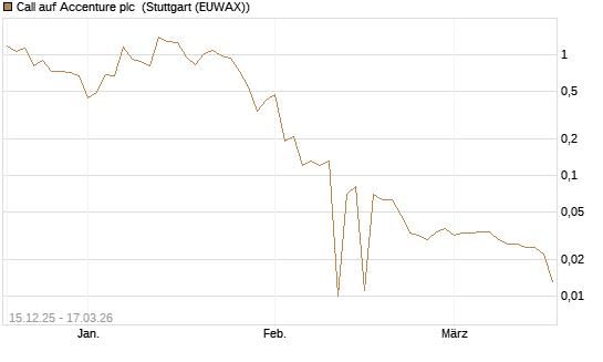 Call auf Accenture plc [UniCredit Bank GmbH] Chart