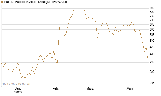 Put auf Expedia Group [UniCredit Bank GmbH] Chart