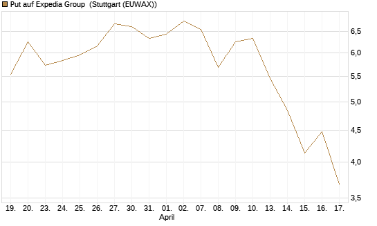 Put auf Expedia Group [UniCredit Bank GmbH] Chart