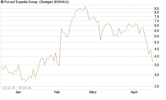 Put auf Expedia Group [UniCredit Bank GmbH] Chart