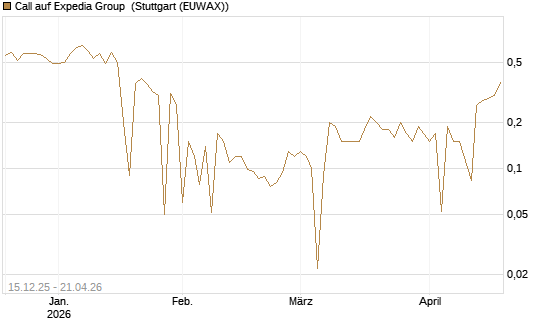 Call auf Expedia Group [UniCredit Bank GmbH] Chart