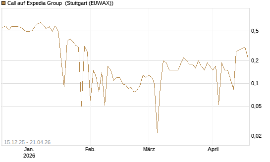 Call auf Expedia Group [UniCredit Bank GmbH] Chart