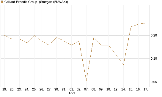 Call auf Expedia Group [UniCredit Bank GmbH] Chart