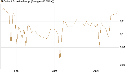 Call auf Expedia Group [UniCredit Bank GmbH] Chart