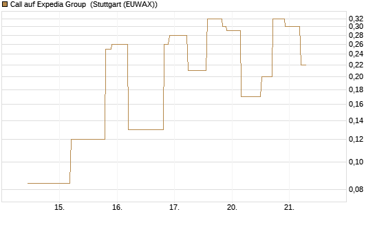 Call auf Expedia Group [UniCredit Bank GmbH] Chart