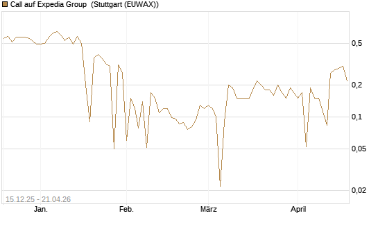 Call auf Expedia Group [UniCredit Bank GmbH] Chart