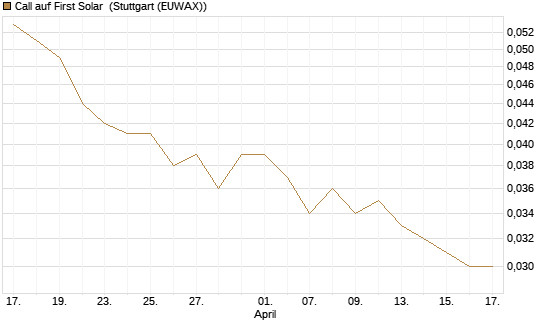 Call auf First Solar [UniCredit Bank GmbH] Chart