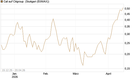 Call auf Citigroup [UniCredit Bank GmbH] Chart