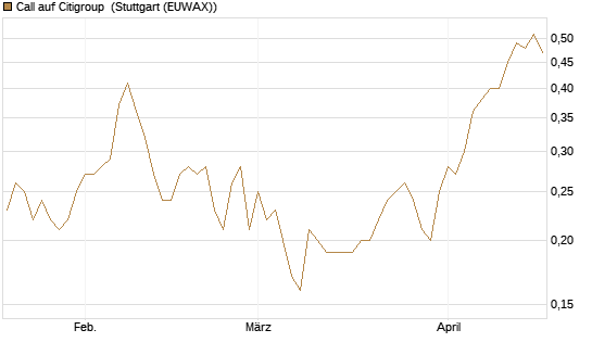 Call auf Citigroup [UniCredit Bank GmbH] Chart