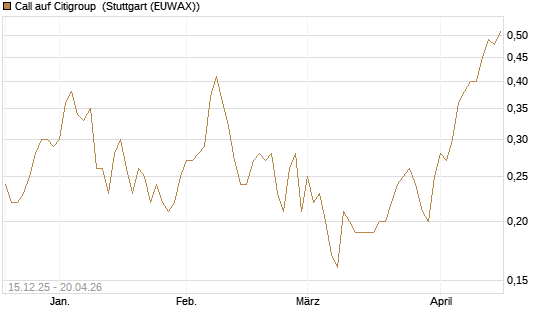 Call auf Citigroup [UniCredit Bank GmbH] Chart