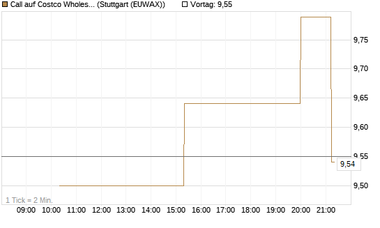 Call auf Costco Wholesale [UniCredit Bank GmbH] Chart