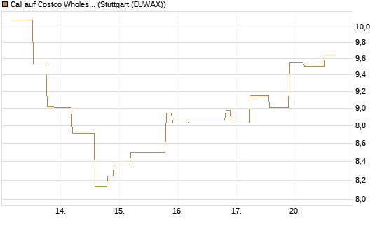 Call auf Costco Wholesale [UniCredit Bank GmbH] Chart