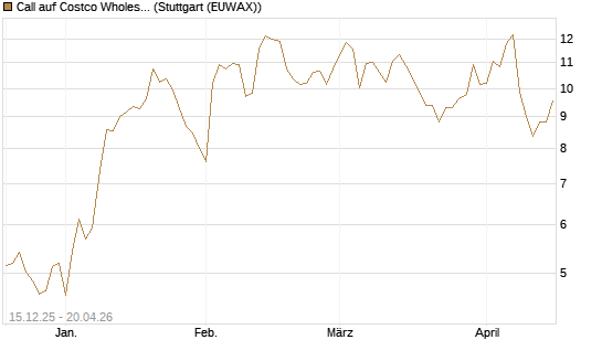 Call auf Costco Wholesale [UniCredit Bank GmbH] Chart