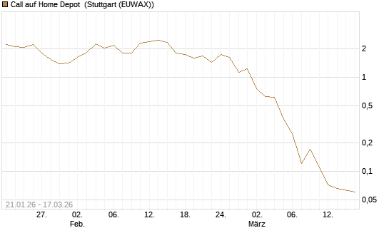 Call auf Home Depot [UniCredit Bank GmbH] Chart