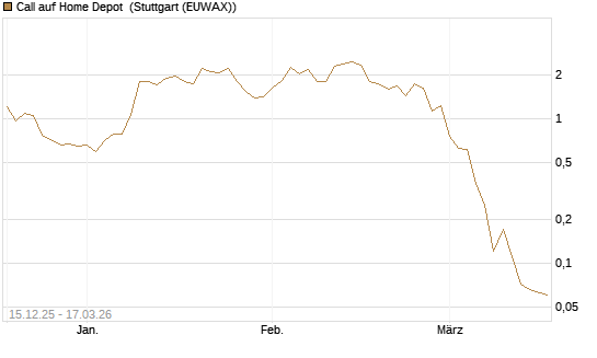 Call auf Home Depot [UniCredit Bank GmbH] Chart