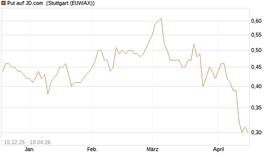 Put auf JD.com [UniCredit Bank GmbH] Chart