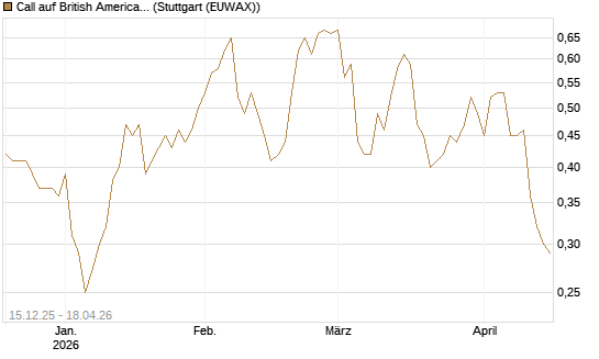 Call auf British American Tobacco [UniCredit Bank GmbH] Chart