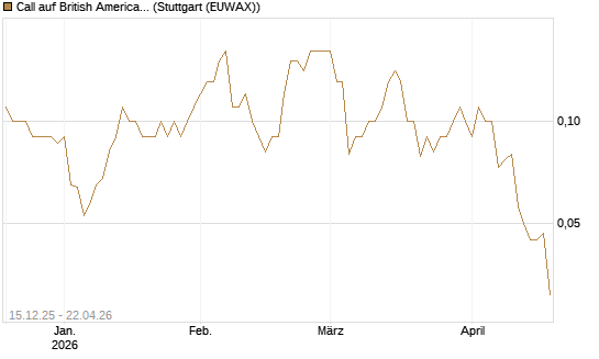 Call auf British American Tobacco [UniCredit Bank GmbH] Chart