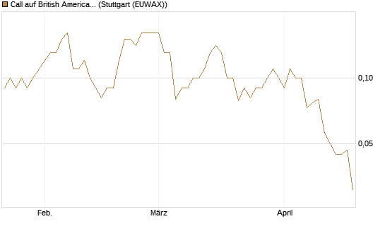 Call auf British American Tobacco [UniCredit Bank GmbH] Chart