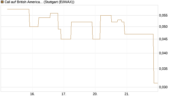 Call auf British American Tobacco [UniCredit Bank GmbH] Chart