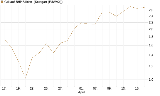 Call auf BHP Billition [UniCredit Bank GmbH] Chart