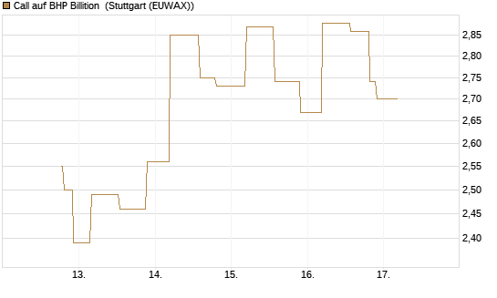 Call auf BHP Billition [UniCredit Bank GmbH] Chart