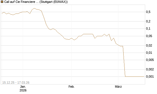 Call auf Cie Financiere Richemont [UniCredit Bank GmbH] Chart