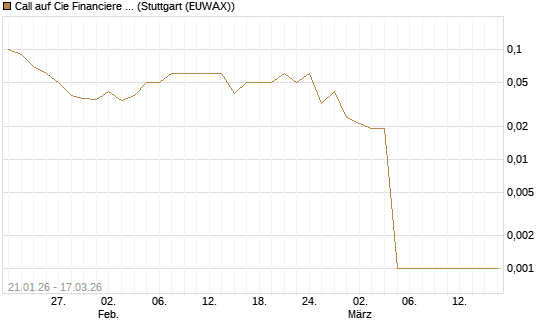 Call auf Cie Financiere Richemont [UniCredit Bank GmbH] Chart
