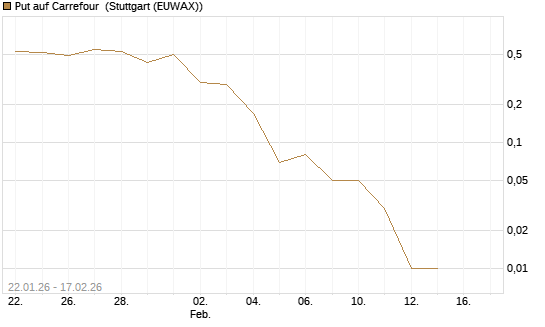 Put auf Carrefour [UniCredit Bank GmbH] Chart