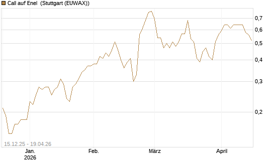 Call auf Enel [UniCredit Bank GmbH] Chart