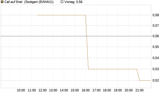 Call auf Enel [UniCredit Bank GmbH] Chart